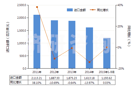 2011-2015年9月中國甲醇(HS29051100)進口總額及增速統(tǒng)計